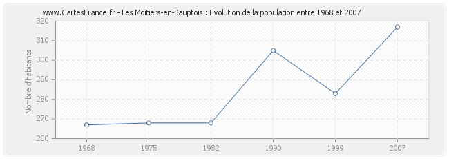 Population Les Moitiers-en-Bauptois